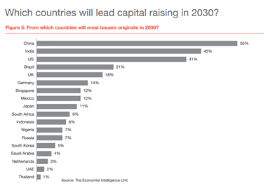 From PWC's report titled 